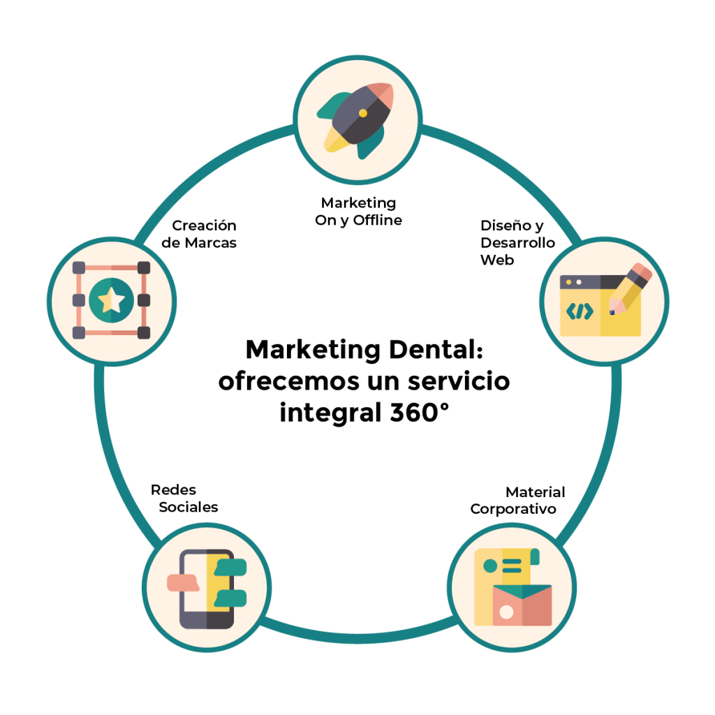 Diagrama de servicios de Dental Comunicación.